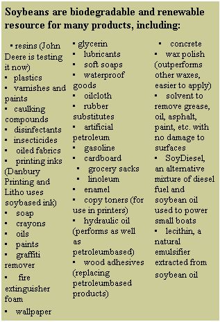 Chart: List of products. Soybeans are a biodegradable and renewable resource for many products.